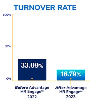 Reduced Turnover Rate