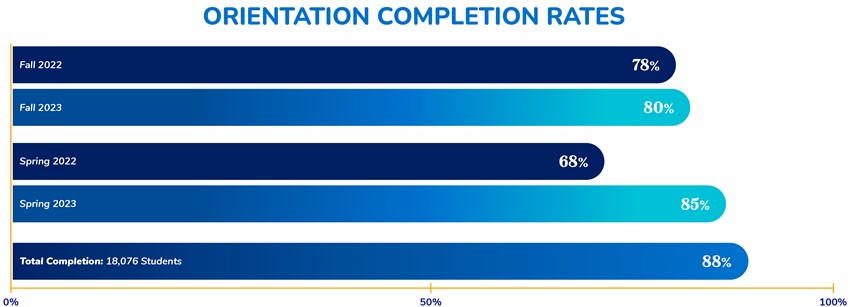 Annual Orientation Completion Rate Comparison