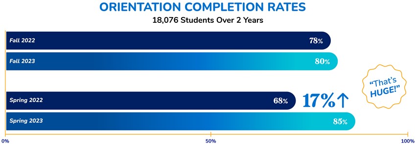 MiraCosta 2-Year Completion Rate Comparison