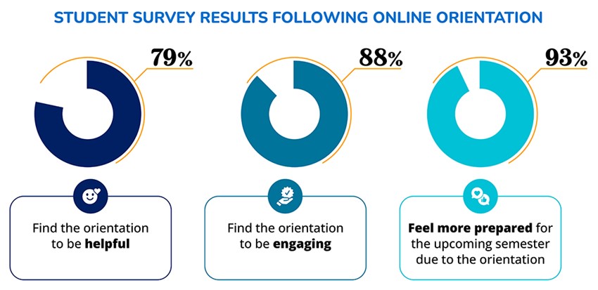 MiraCosta Online Orientation Student Satisfaction Ratings