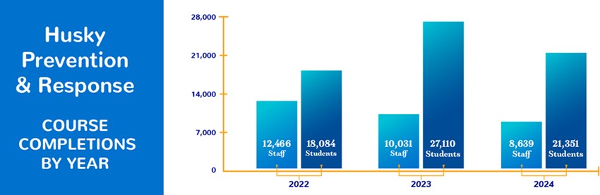 Course Completions by Year