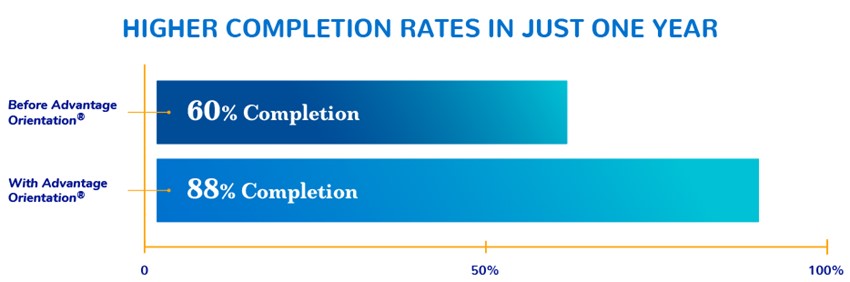 Completion Rate Chart - Increase by 28%