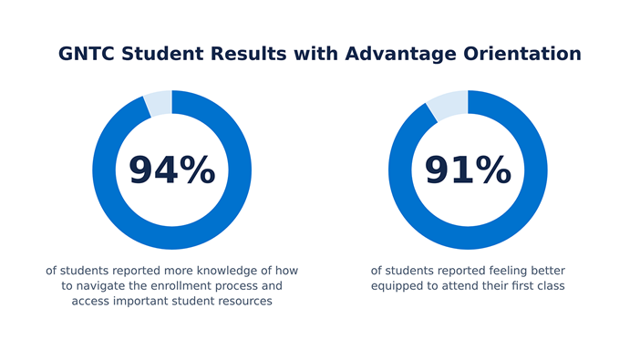 Two charts: 94% of GNTC students reported more knowledge of how to navigate the enrollment process and access student resources; 91% reported feeling better equipped to attend their first class, per GNTC’s 2026 orientation survey.